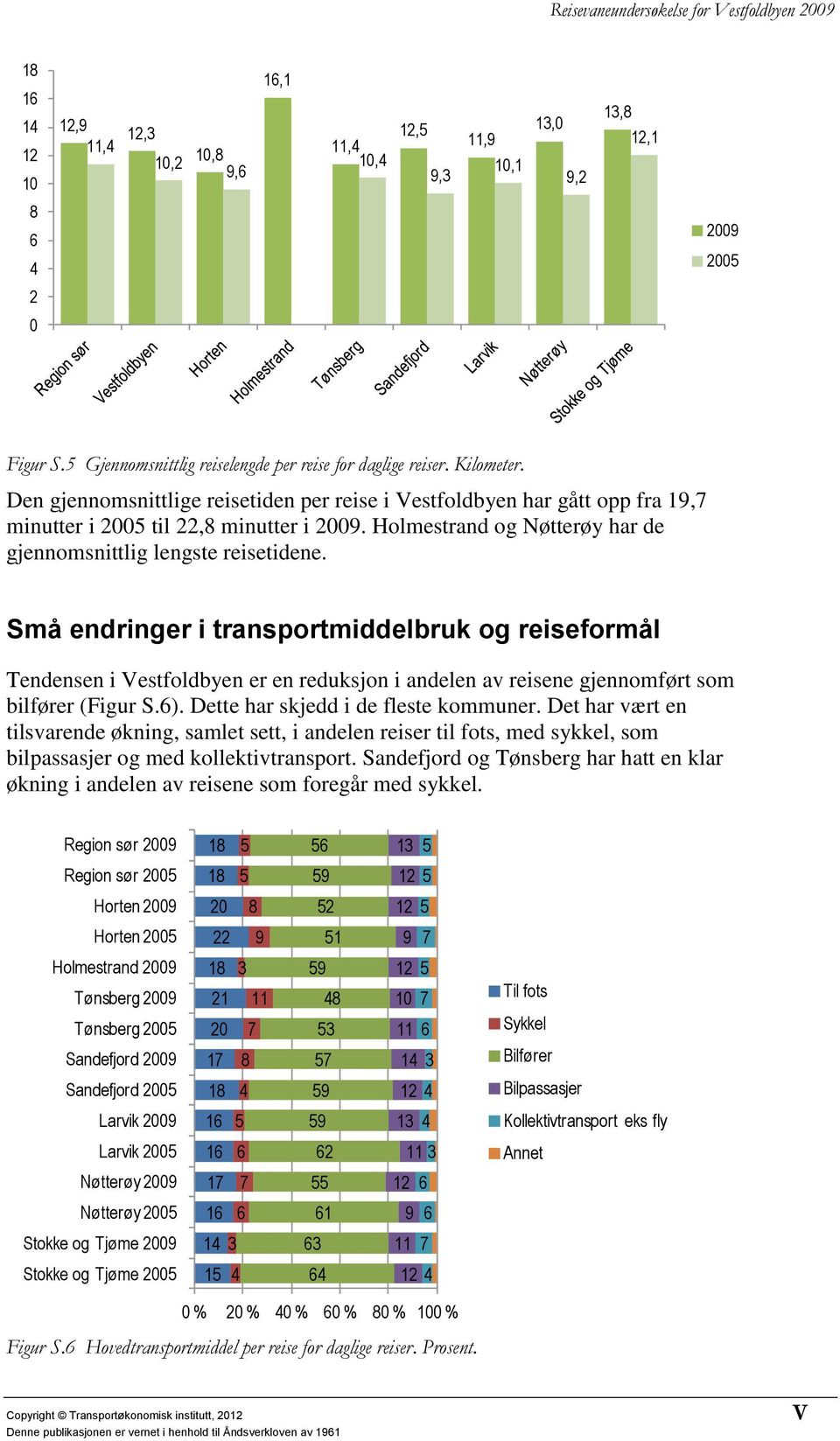 Små endringer i transportmiddelbruk og reiseformål Tendensen i Vestfoldbyen er en reduksjon i andelen av reisene gjennomført som bilfører (Figur S.). Dette har skjedd i de fleste kommuner.