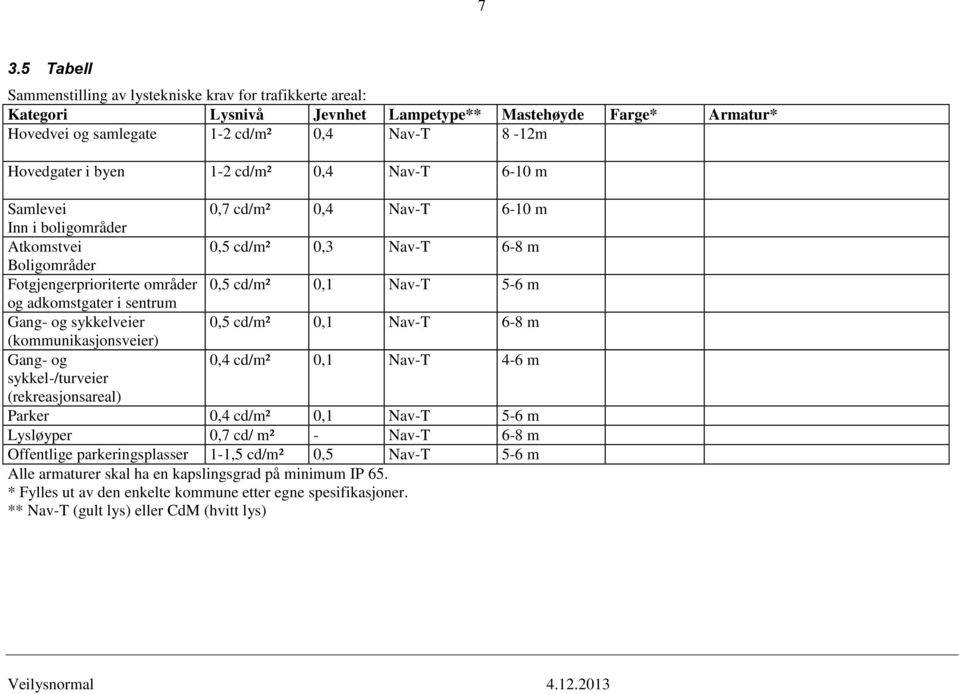 adkomstgater i sentrum Gang- og sykkelveier 0,5 cd/m² 0,1 Nav-T 6-8 m (kommunikasjonsveier) Gang- og 0,4 cd/m² 0,1 Nav-T 4-6 m sykkel-/turveier (rekreasjonsareal) Parker 0,4 cd/m² 0,1 Nav-T 5-6 m