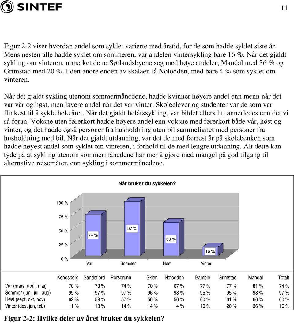 I den andre enden av skalaen lå Notodden, med bare 4 % som syklet om vinteren.