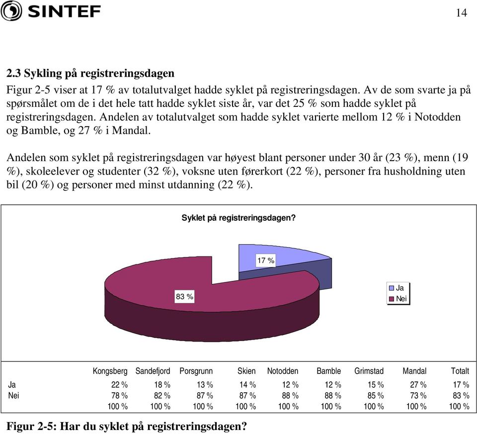 Andelen av totalutvalget som hadde syklet varierte mellom 12 % i Notodden og Bamble, og 27 % i Mandal.