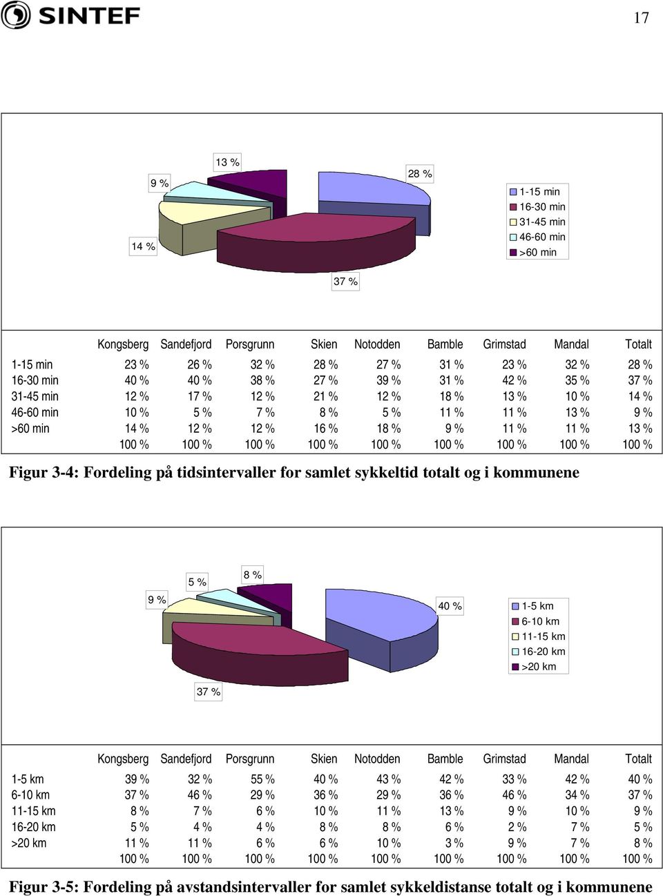 % 11 % 11 % 13 % 100 % 100 % 100 % 100 % 100 % 100 % 100 % 100 % 100 % Figur 3-4: Fordeling på tidsintervaller for samlet sykkeltid totalt og i kommunene 5 % 8 % 9 % 40 % 1-5 km 6-10 km 11-15 km