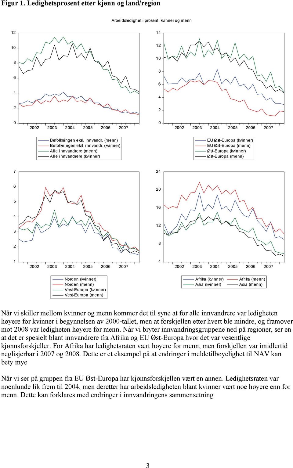 (kvinner) Alle innvandrere (menn) Alle innvandrere (kvinner) EU Øst-Europa (kvinner) EU Øst-Europa (menn) Øst-Europa (kvinner) Øst-Europa (menn) 7 0 5 1 3 1 00 003 00 005 00 007 00 003 00 005 00 007