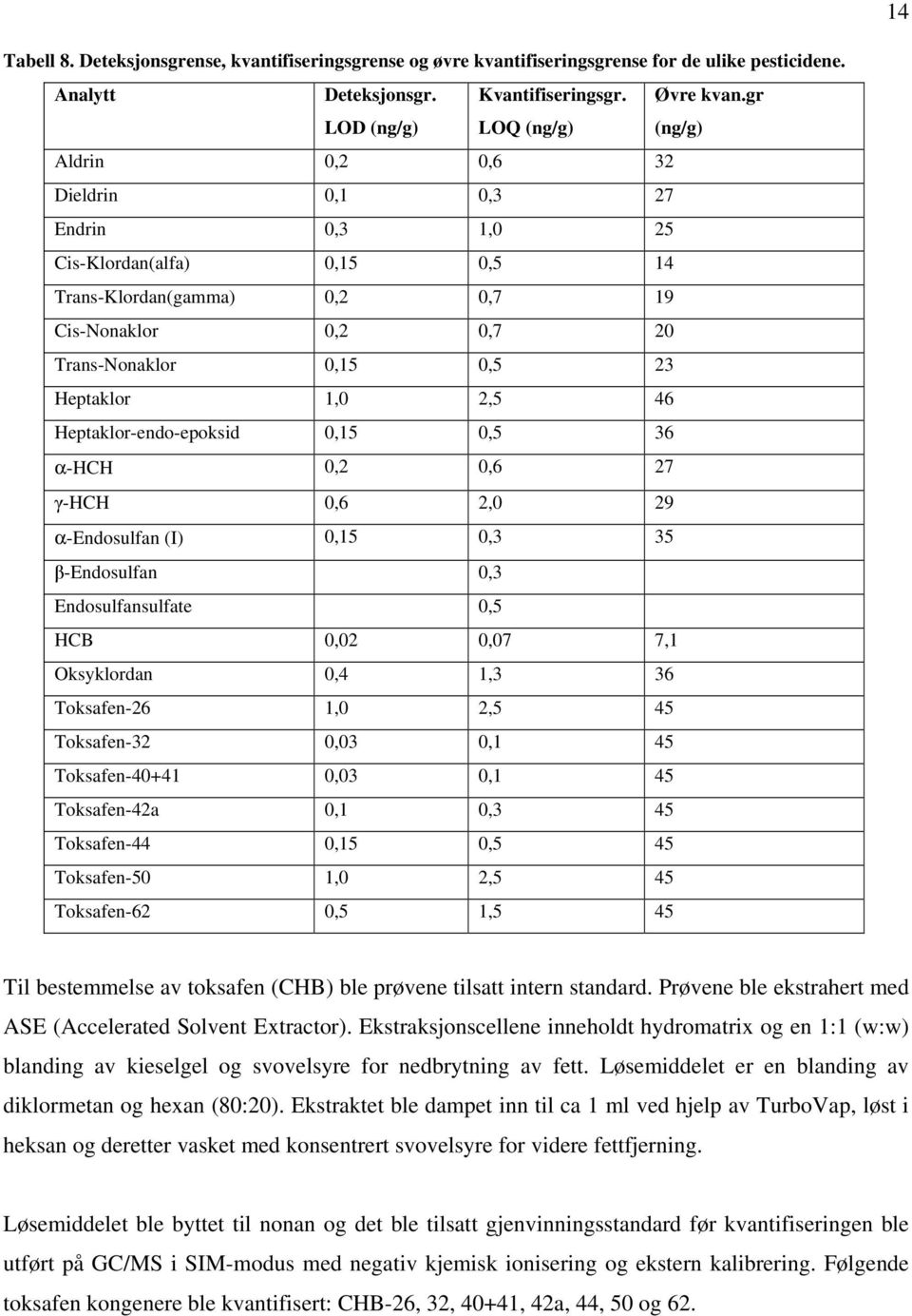 Heptaklor-endo-epoksid 0,15 0,5 36 α-hch 0,2 0,6 27 γ-hch 0,6 2,0 29 α-endosulfan (I) 0,15 0,3 35 β-endosulfan 0,3 Endosulfansulfate 0,5 HCB 0,02 0,07 7,1 Oksyklordan 0,4 1,3 36 Toksafen-26 1,0 2,5