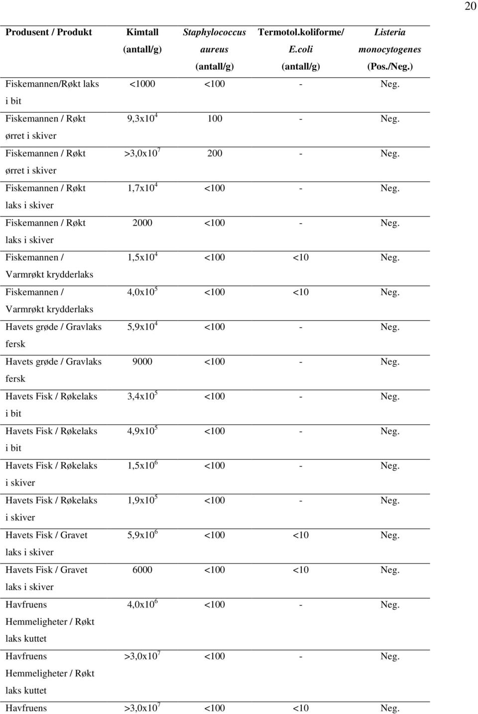 laks i skiver Fiskemannen / Røkt 2000 <100 - Neg. laks i skiver Fiskemannen / 1,5x10 4 <100 <10 Neg. Varmrøkt krydderlaks Fiskemannen / 4,0x10 5 <100 <10 Neg.