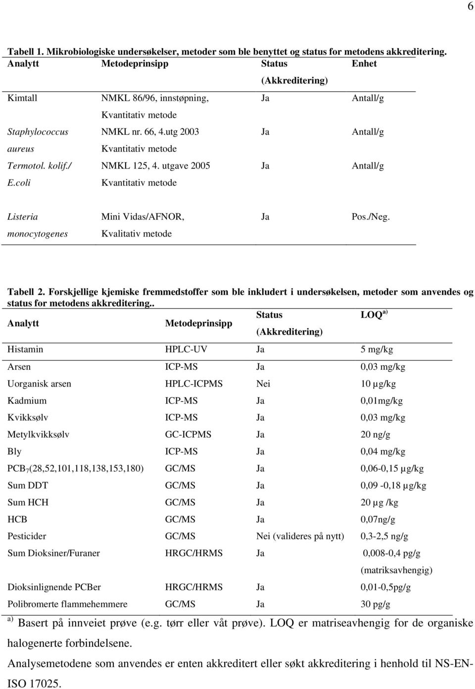 utg 2003 Kvantitativ metode NMKL 125, 4. utgave 2005 Kvantitativ metode Ja Ja Antall/g Antall/g Listeria Mini Vidas/AFNOR, Ja Pos./Neg. monocytogenes Kvalitativ metode Tabell 2.