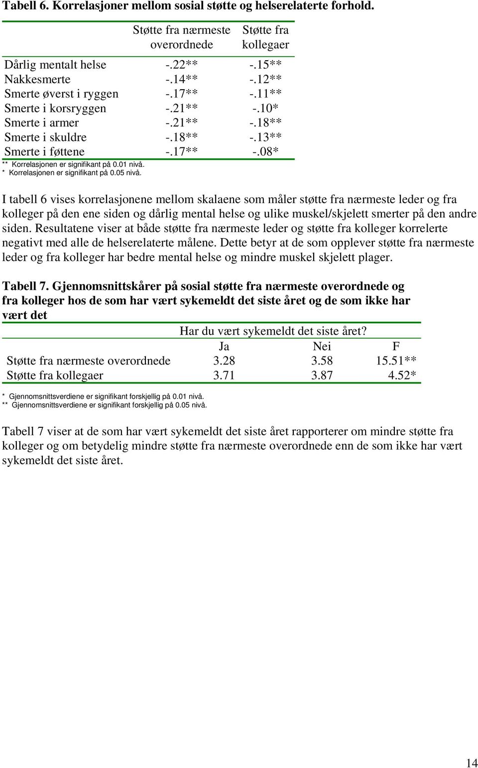 01 nivå. * Korrelasjonen er signifikant på 0.05 nivå.