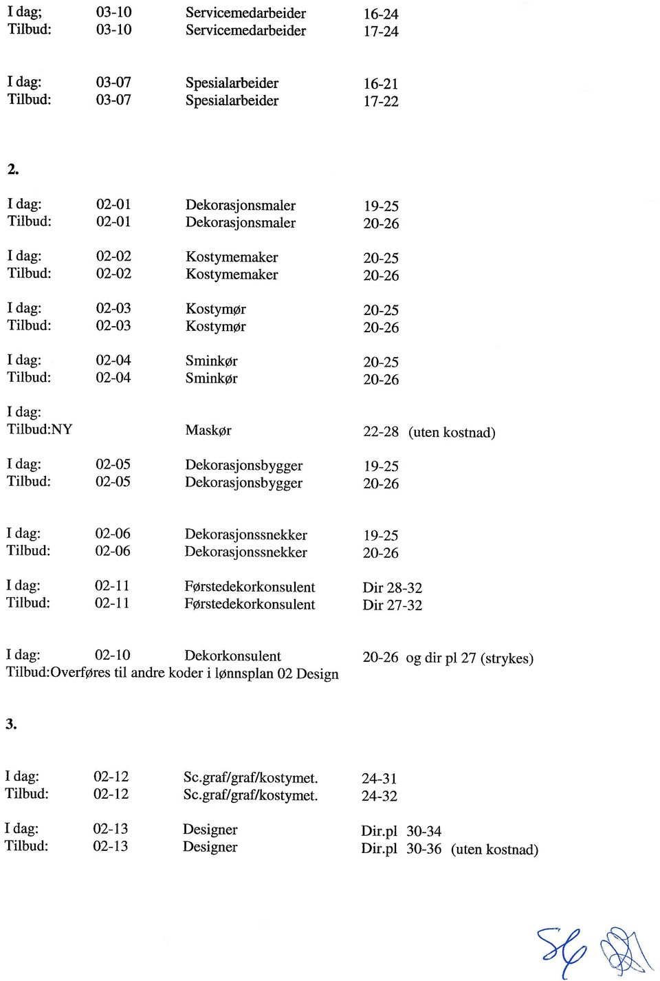 02-04 Sminkør 20-25 Tilbud: 02-04 Sminkør 20-26 Idag: Tilbud:NY Maskør 22-28 (uten kostnad) Idag: 02-05 Dekorasjonsbygger 19-25 Tilbud: 02-05 Dekorasjonsbygger 20-26 I dag: 02-06 Dekorasjonssnekker