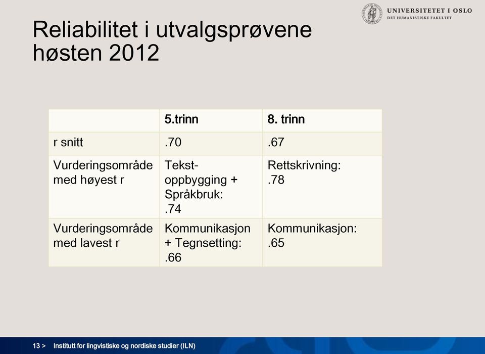 Tekstoppbygging + Språkbruk:.74 Kommunikasjon + Tegnsetting:.