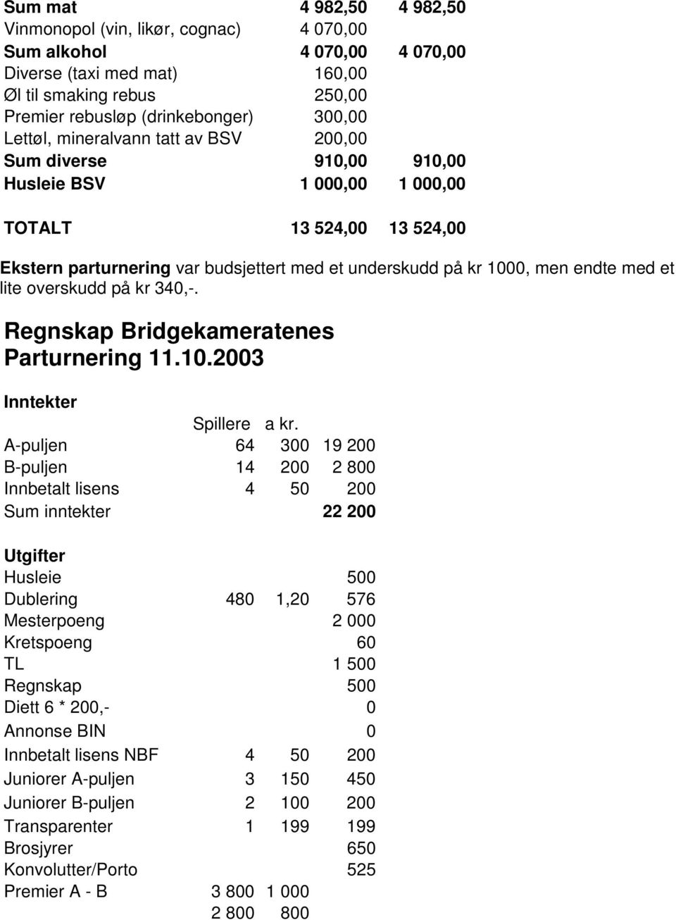 med et lite overskudd på kr 340,-. Regnskap Bridgekameratenes Parturnering 11.10.2003 Inntekter Spillere a kr.