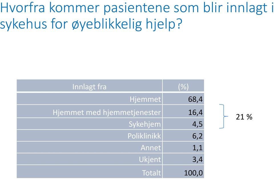 Innlagt fra (%) Hjemmet 68,4 Hjemmet med