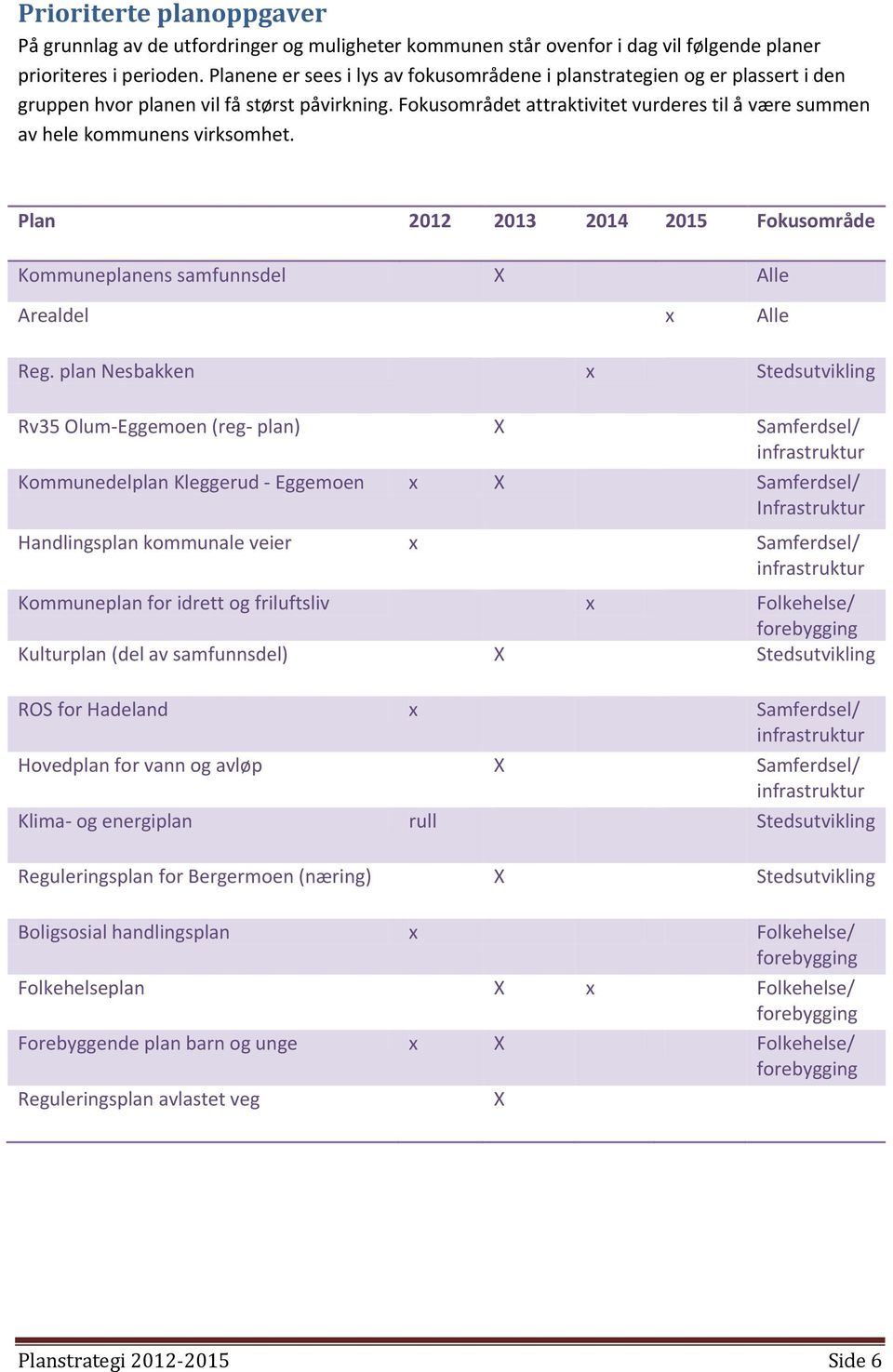 Fokusområdet attraktivitet vurderes til å være summen av hele kommunens virksomhet. Plan 2012 2013 2014 2015 Fokusområde Kommuneplanens samfunnsdel X Alle Arealdel x Alle Reg.