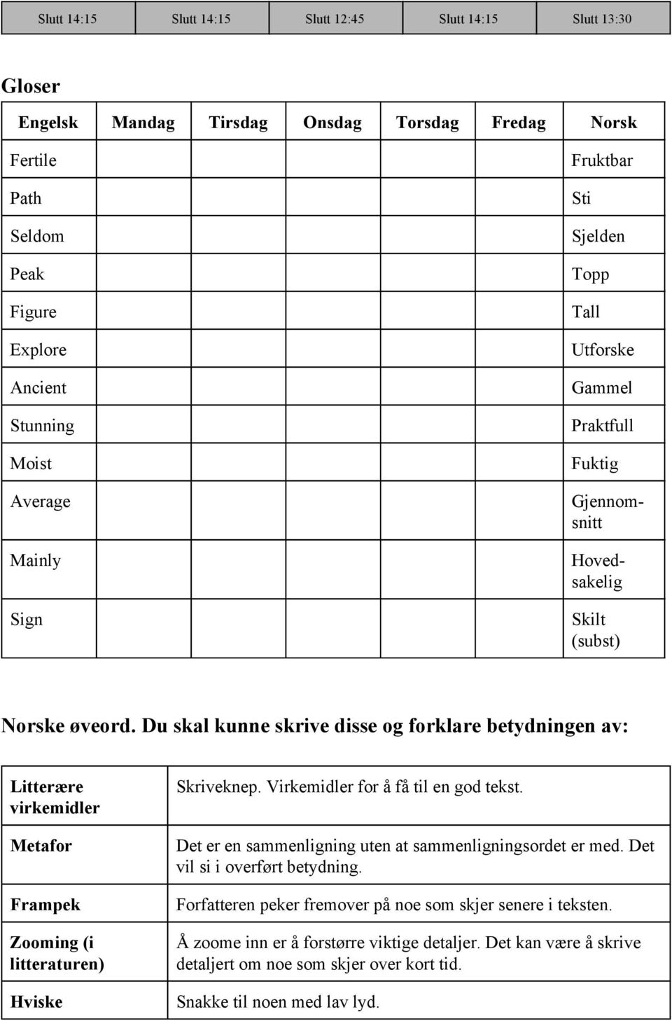 Du skal kunne skrive disse og forklare betydningen av: Litterære virkemidler Metafor Frampek Zooming (i litteraturen) Hviske Skriveknep. Virkemidler for å få til en god tekst.