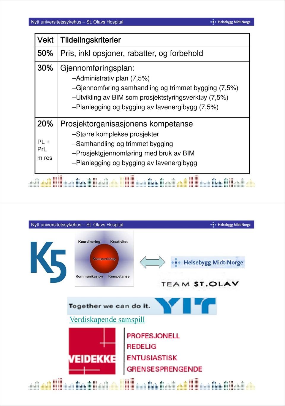 Planlegging og bygging av lavenergibygg (7,5%) 20% PL + PrL m res Prosjektorganisasjonens kompetanse Større komplekse