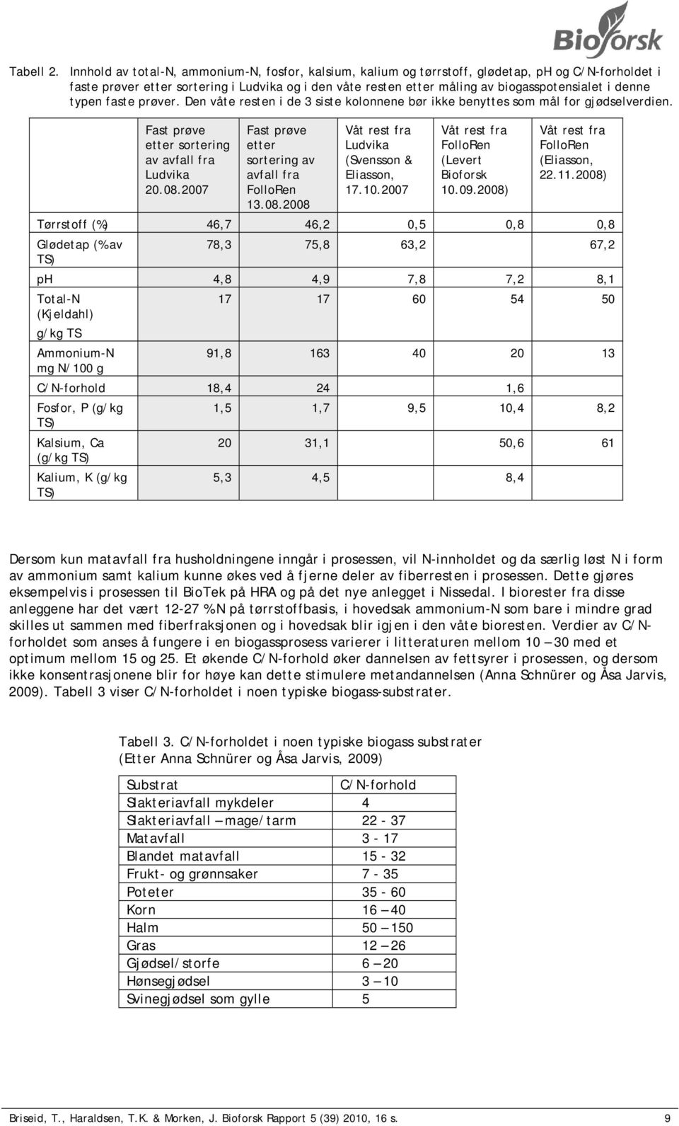 denne typen faste prøver. Den våte resten i de 3 siste kolonnene bør ikke benyttes som mål for gjødselverdien. Fast prøve etter sortering av avfall fra Ludvika 20.08.