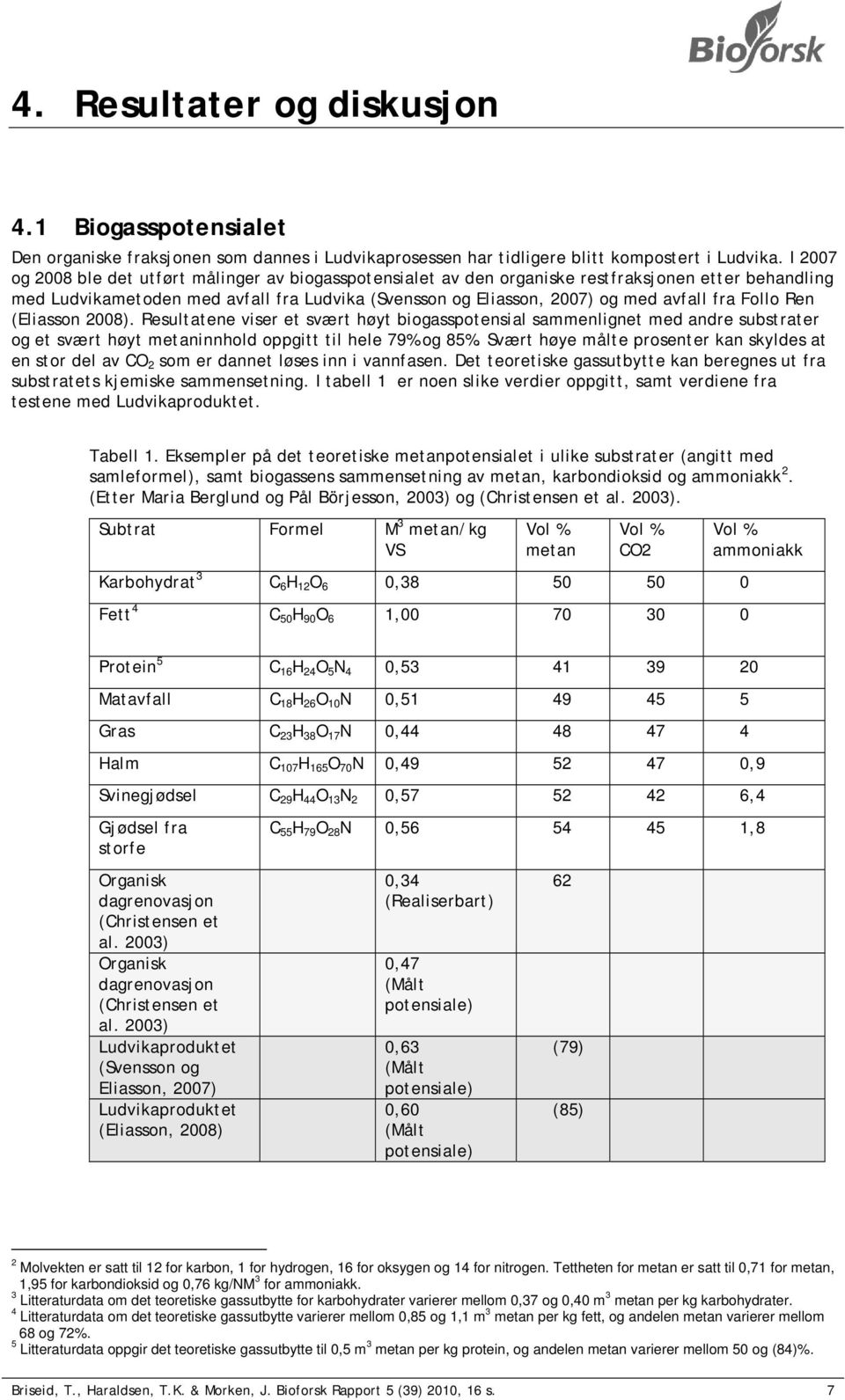 Follo Ren (Eliasson 2008). Resultatene viser et svært høyt biogasspotensial sammenlignet med andre substrater og et svært høyt metaninnhold oppgitt til hele 79% og 85%.