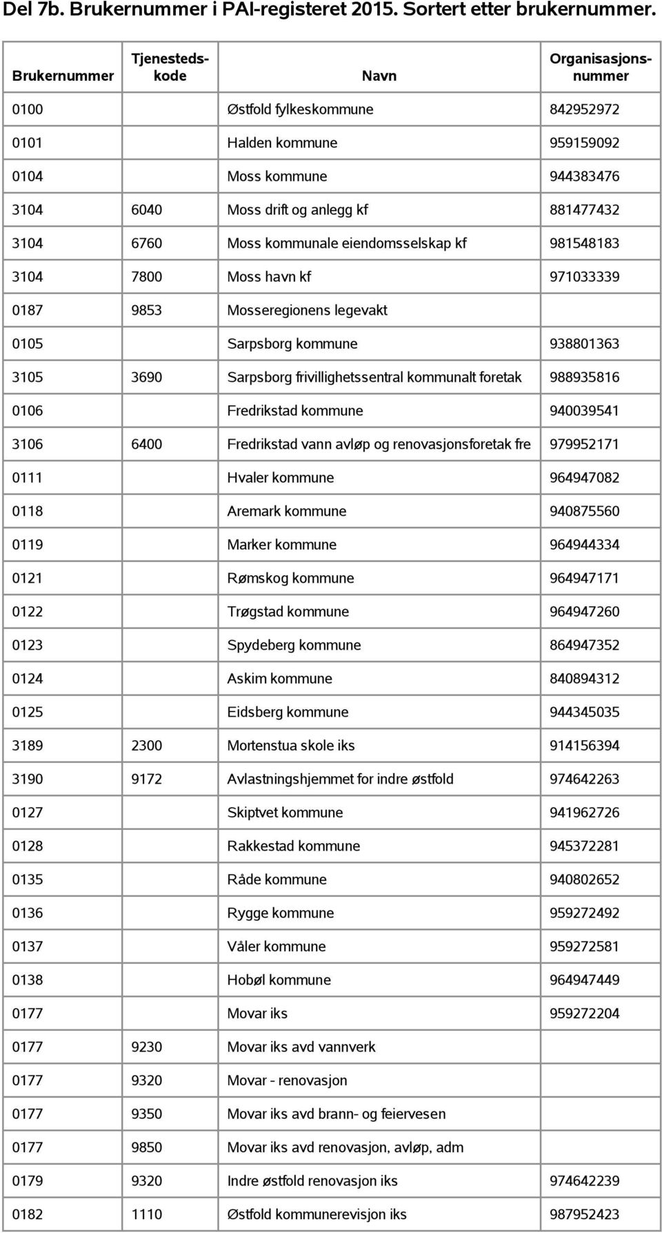 3106 6400 Fredrikstad vann avløp og renovasjonsforetak fre 979952171 0111 Hvaler kommune 964947082 0118 Aremark kommune 940875560 0119 Marker kommune 964944334 0121 Rømskog kommune 964947171 0122