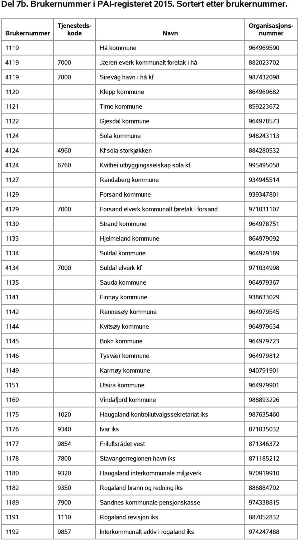 4129 7000 Forsand elverk kommunalt føretak i forsand 971031107 1130 Strand kommune 964978751 1133 Hjelmeland kommune 864979092 1134 Suldal kommune 964979189 4134 7000 Suldal elverk kf 971034998 1135