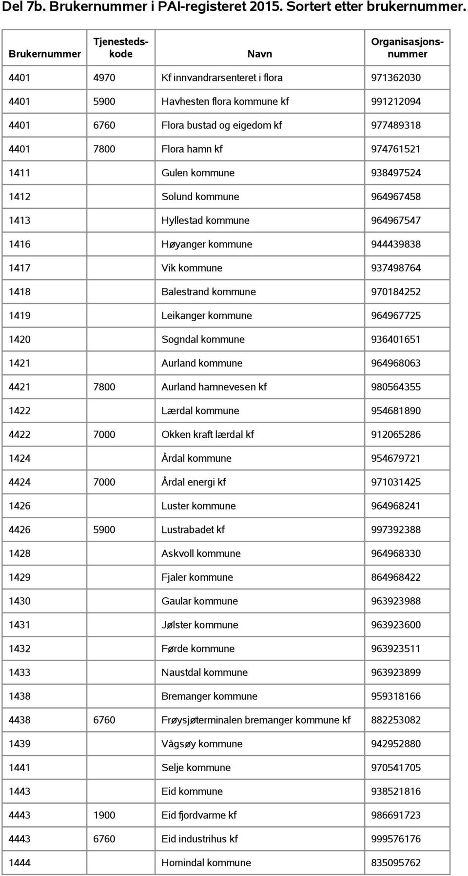 1420 Sogndal kommune 936401651 1421 Aurland kommune 964968063 4421 7800 Aurland hamnevesen kf 980564355 1422 Lærdal kommune 954681890 4422 7000 Okken kraft lærdal kf 912065286 1424 Årdal kommune