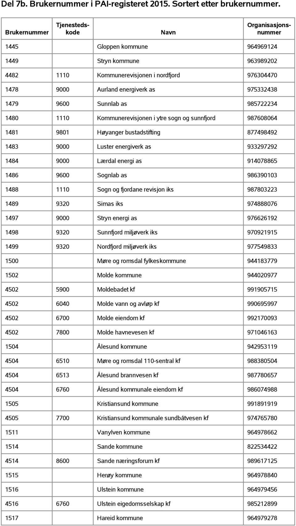 986390103 1488 1110 Sogn og fjordane revisjon iks 987803223 1489 9320 Simas iks 974888076 1497 9000 Stryn energi as 976626192 1498 9320 Sunnfjord miljøverk iks 970921915 1499 9320 Nordfjord miljøverk