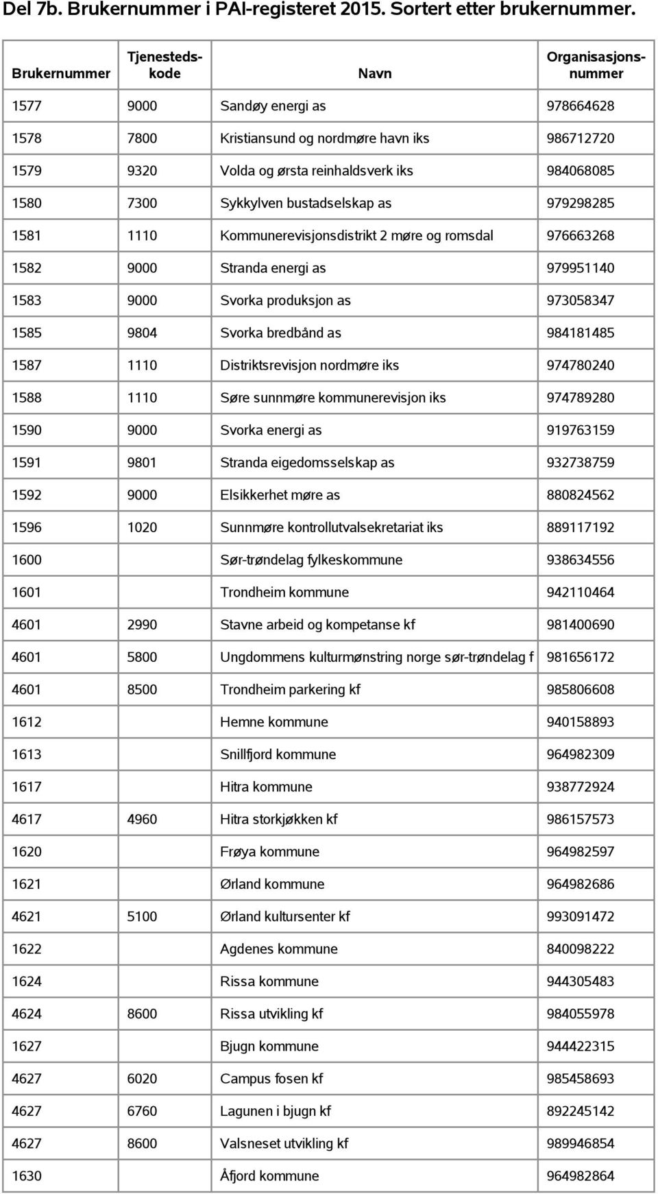 Distriktsrevisjon nordmøre iks 974780240 1588 1110 Søre sunnmøre kommunerevisjon iks 974789280 1590 9000 Svorka energi as 919763159 1591 9801 Stranda eigedomsselskap as 932738759 1592 9000