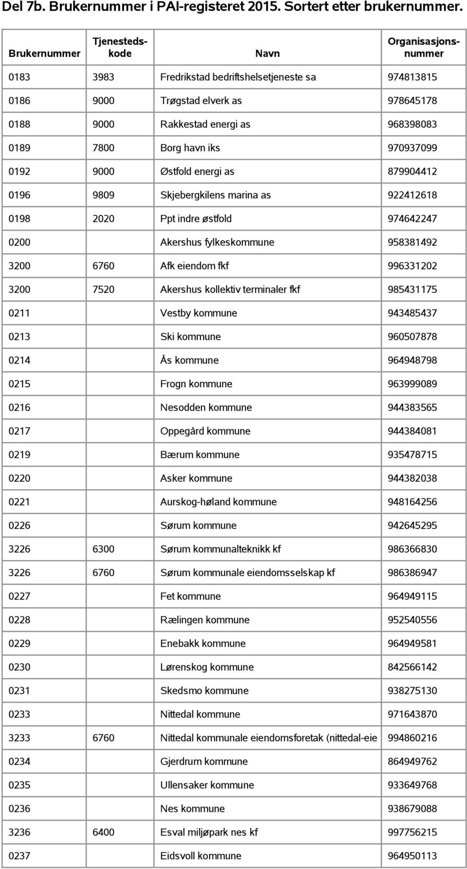 terminaler fkf 985431175 0211 Vestby kommune 943485437 0213 Ski kommune 960507878 0214 Ås kommune 964948798 0215 Frogn kommune 963999089 0216 Nesodden kommune 944383565 0217 Oppegård kommune