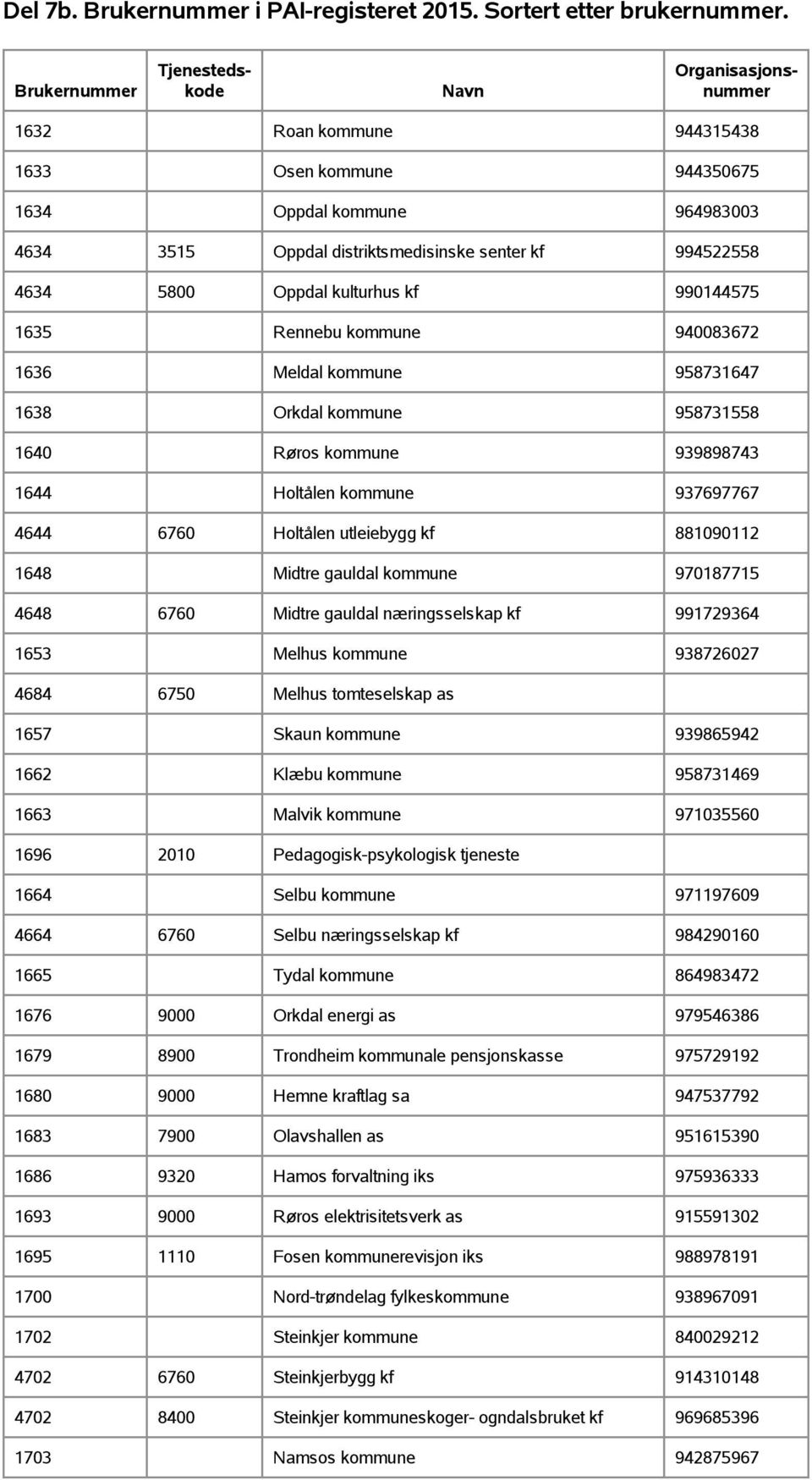 gauldal kommune 970187715 4648 6760 Midtre gauldal næringsselskap kf 991729364 1653 Melhus kommune 938726027 4684 6750 Melhus tomteselskap as 1657 Skaun kommune 939865942 1662 Klæbu kommune 958731469