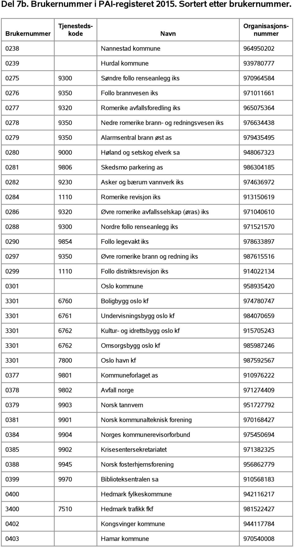 986304185 0282 9230 Asker og bærum vannverk iks 974636972 0284 1110 Romerike revisjon iks 913150619 0286 9320 Øvre romerike avfallsselskap (øras) iks 971040610 0288 9300 Nordre follo renseanlegg iks