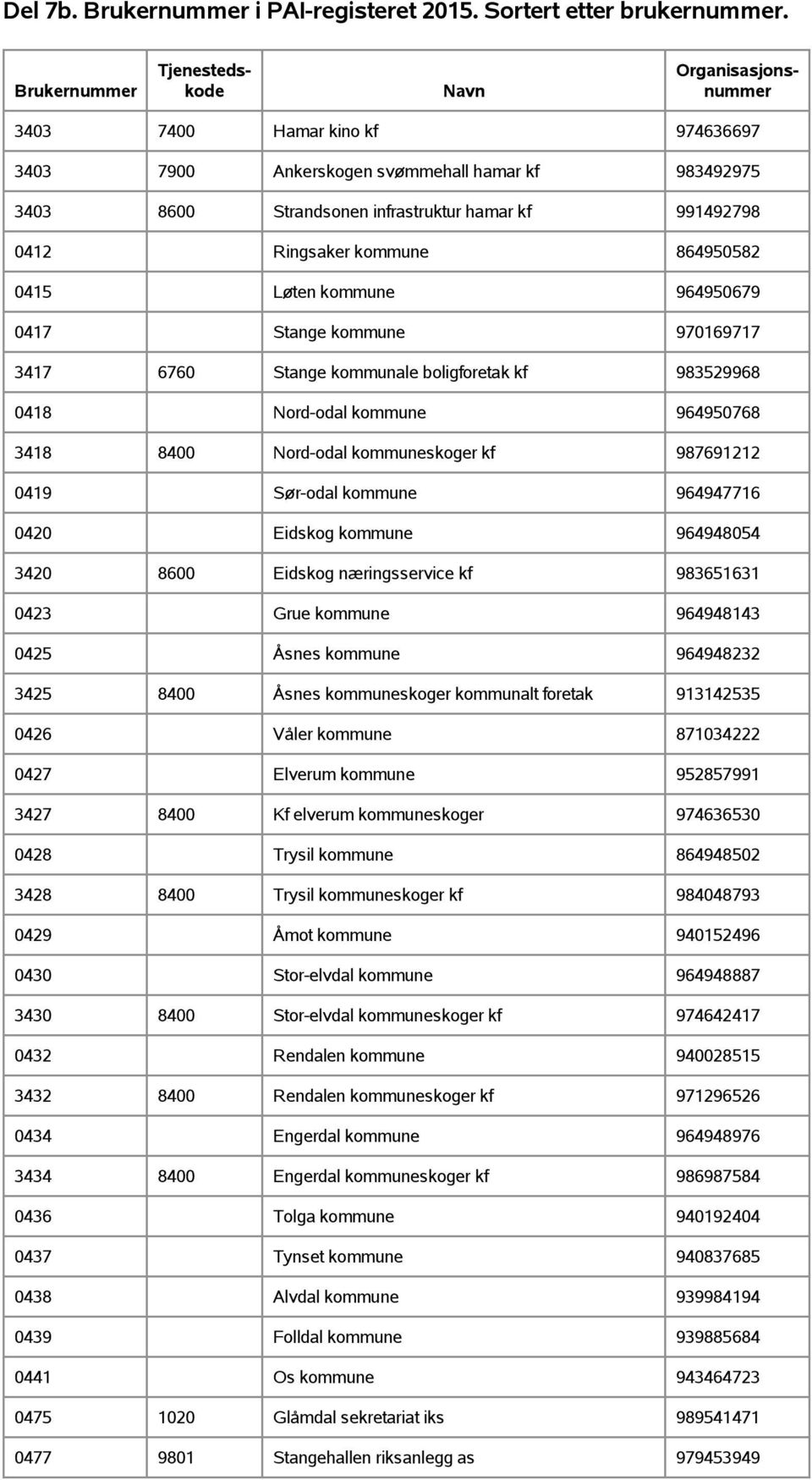 964947716 0420 Eidskog kommune 964948054 3420 8600 Eidskog næringsservice kf 983651631 0423 Grue kommune 964948143 0425 Åsnes kommune 964948232 3425 8400 Åsnes kommuneskoger kommunalt foretak