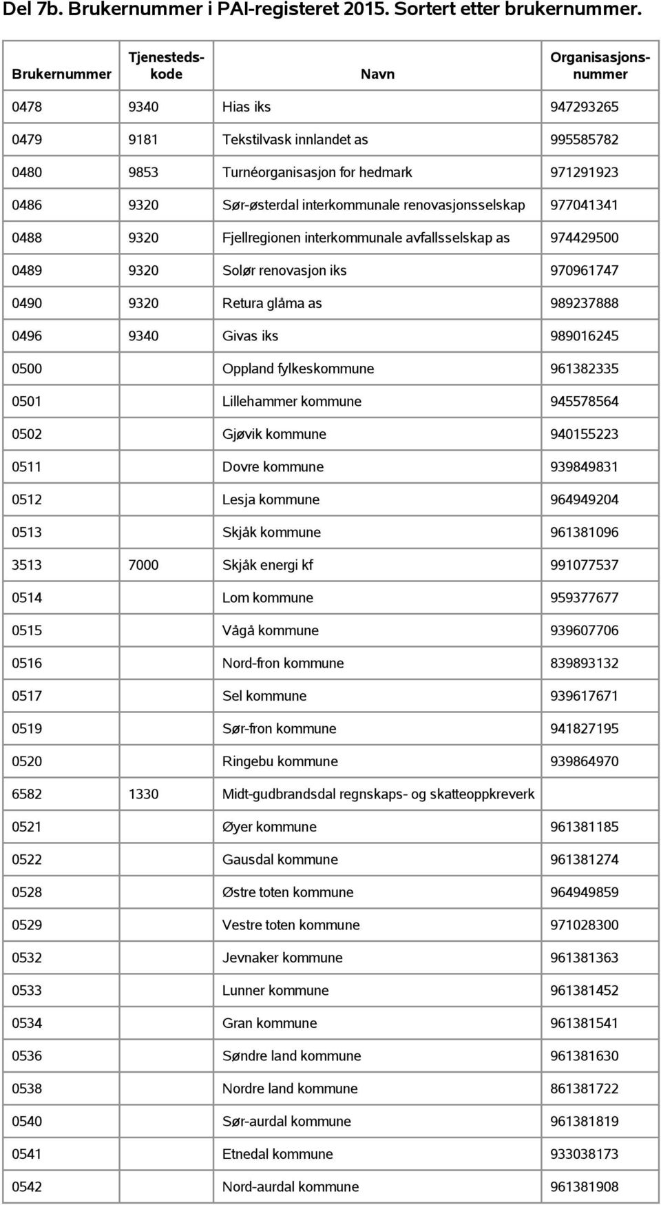 961382335 0501 Lillehammer kommune 945578564 0502 Gjøvik kommune 940155223 0511 Dovre kommune 939849831 0512 Lesja kommune 964949204 0513 Skjåk kommune 961381096 3513 7000 Skjåk energi kf 991077537