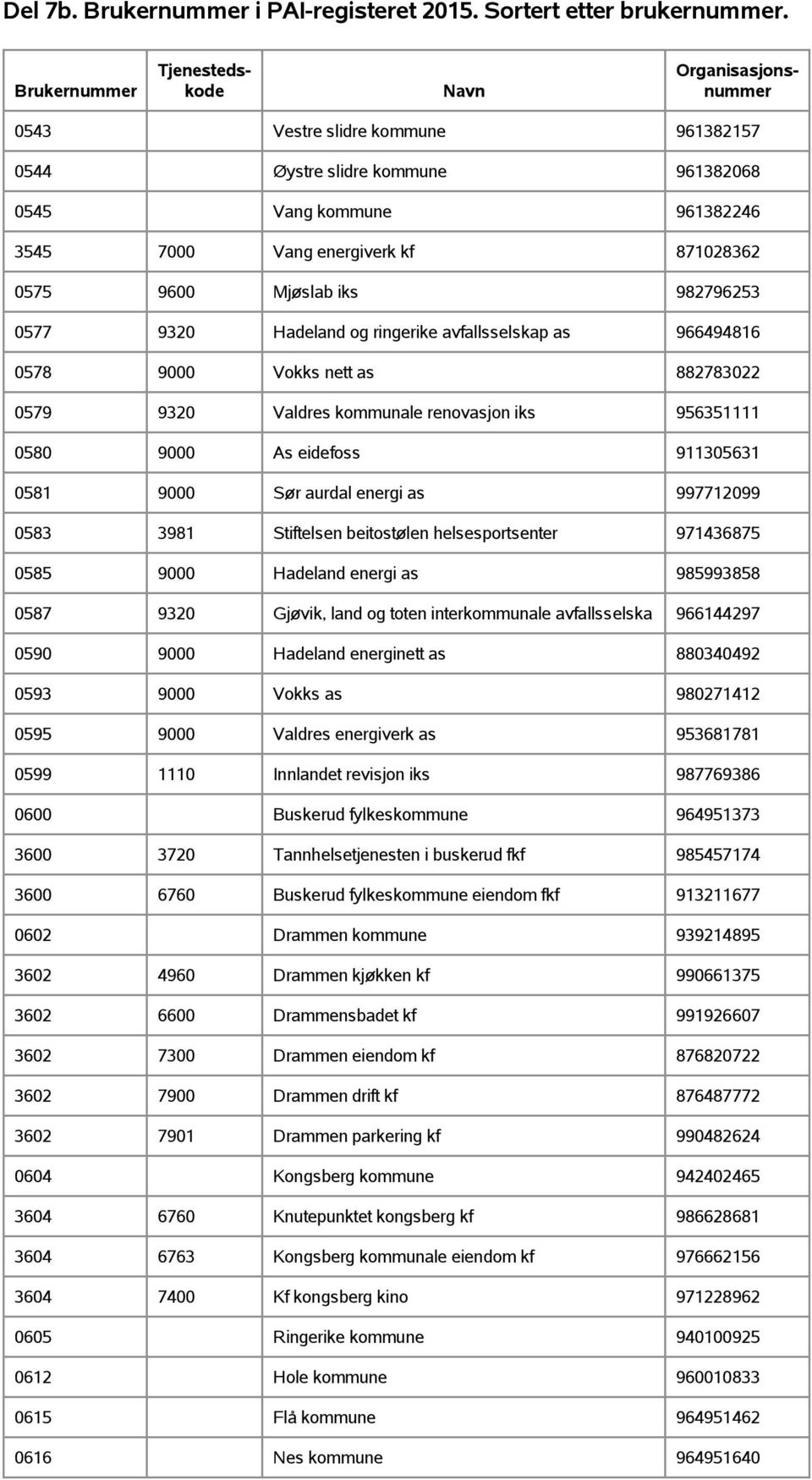 0583 3981 Stiftelsen beitostølen helsesportsenter 971436875 0585 9000 Hadeland energi as 985993858 0587 9320 Gjøvik, land og toten interkommunale avfallsselska 966144297 0590 9000 Hadeland energinett