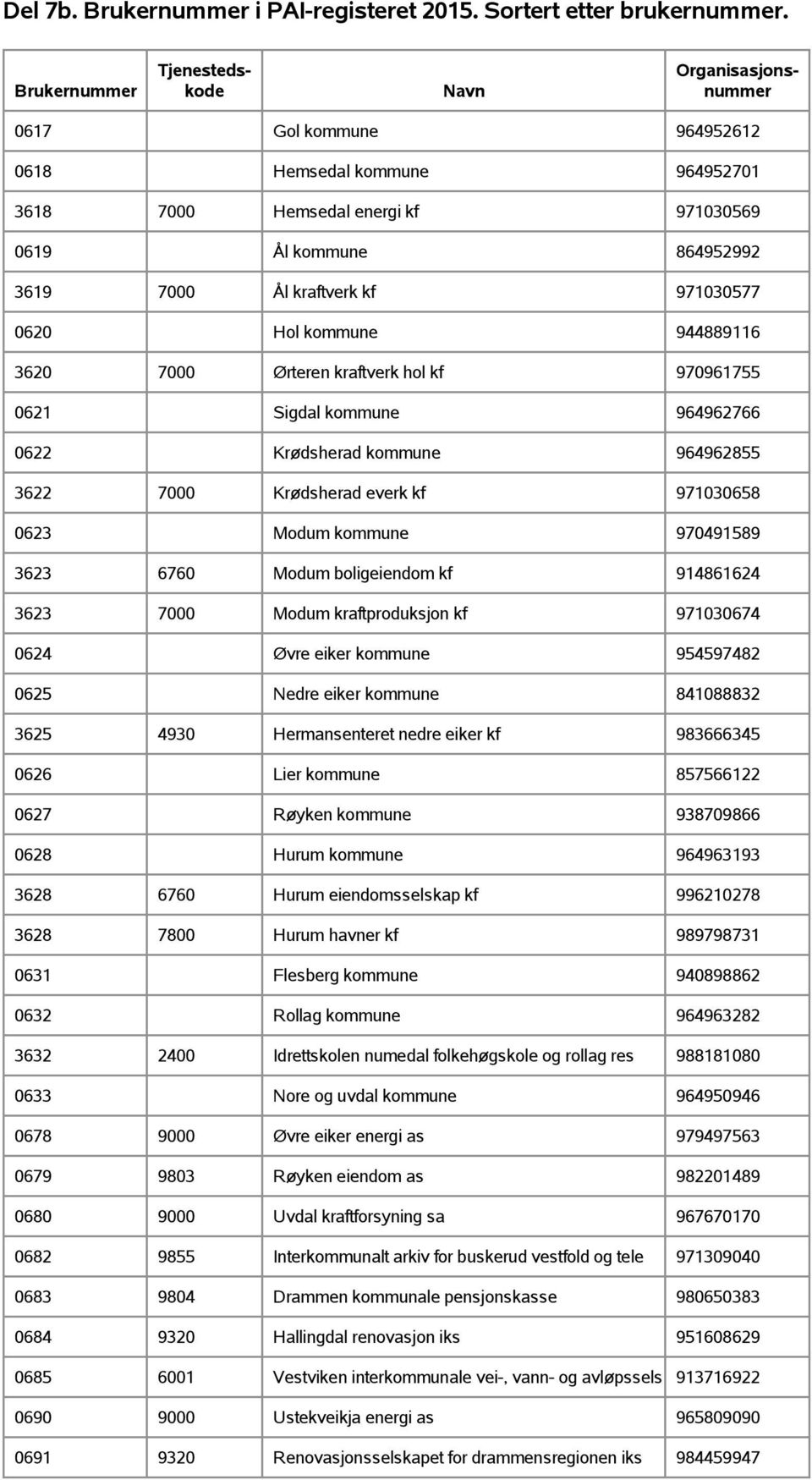 914861624 3623 7000 Modum kraftproduksjon kf 971030674 0624 Øvre eiker kommune 954597482 0625 Nedre eiker kommune 841088832 3625 4930 Hermansenteret nedre eiker kf 983666345 0626 Lier kommune