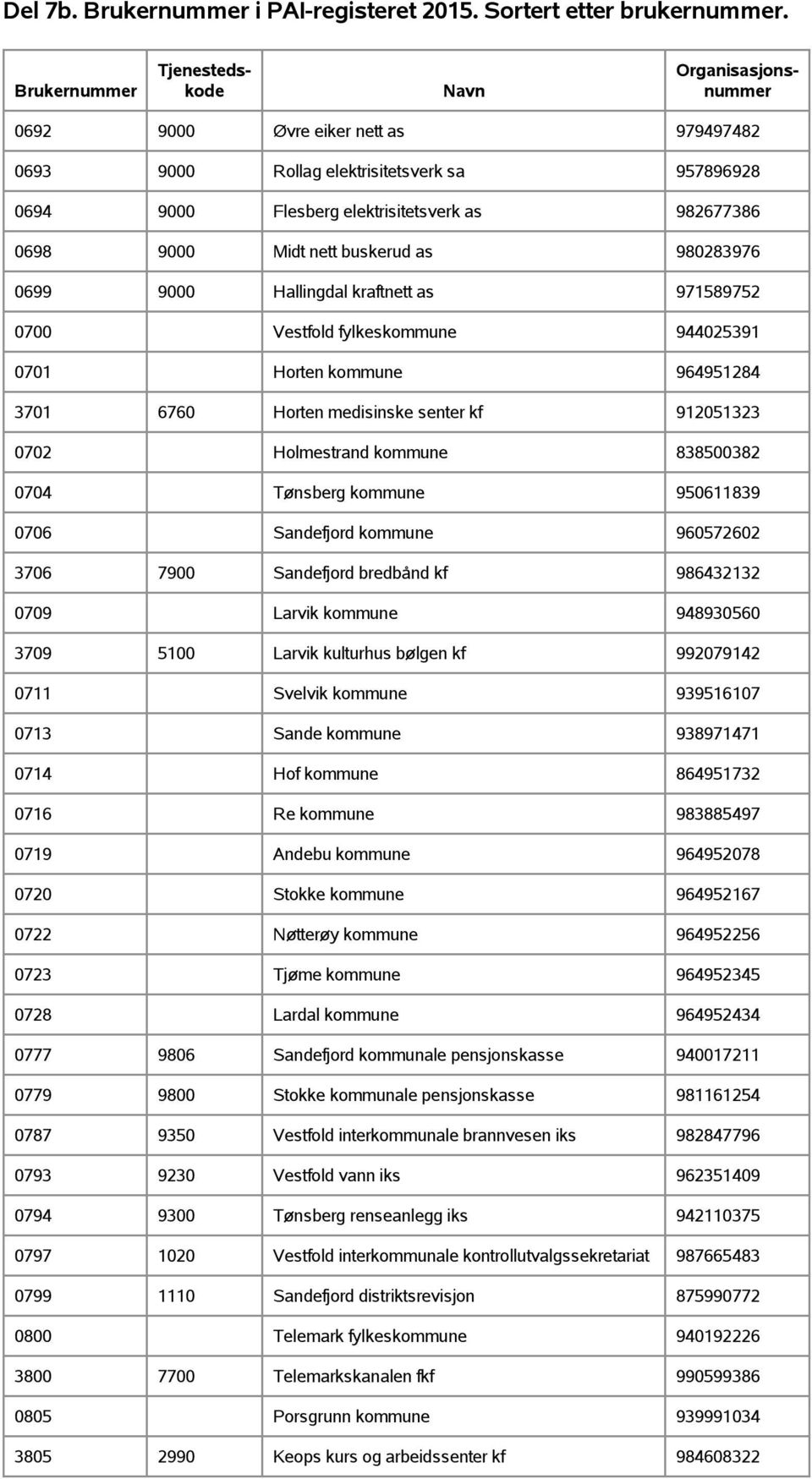 950611839 0706 Sandefjord kommune 960572602 3706 7900 Sandefjord bredbånd kf 986432132 0709 Larvik kommune 948930560 3709 5100 Larvik kulturhus bølgen kf 992079142 0711 Svelvik kommune 939516107 0713