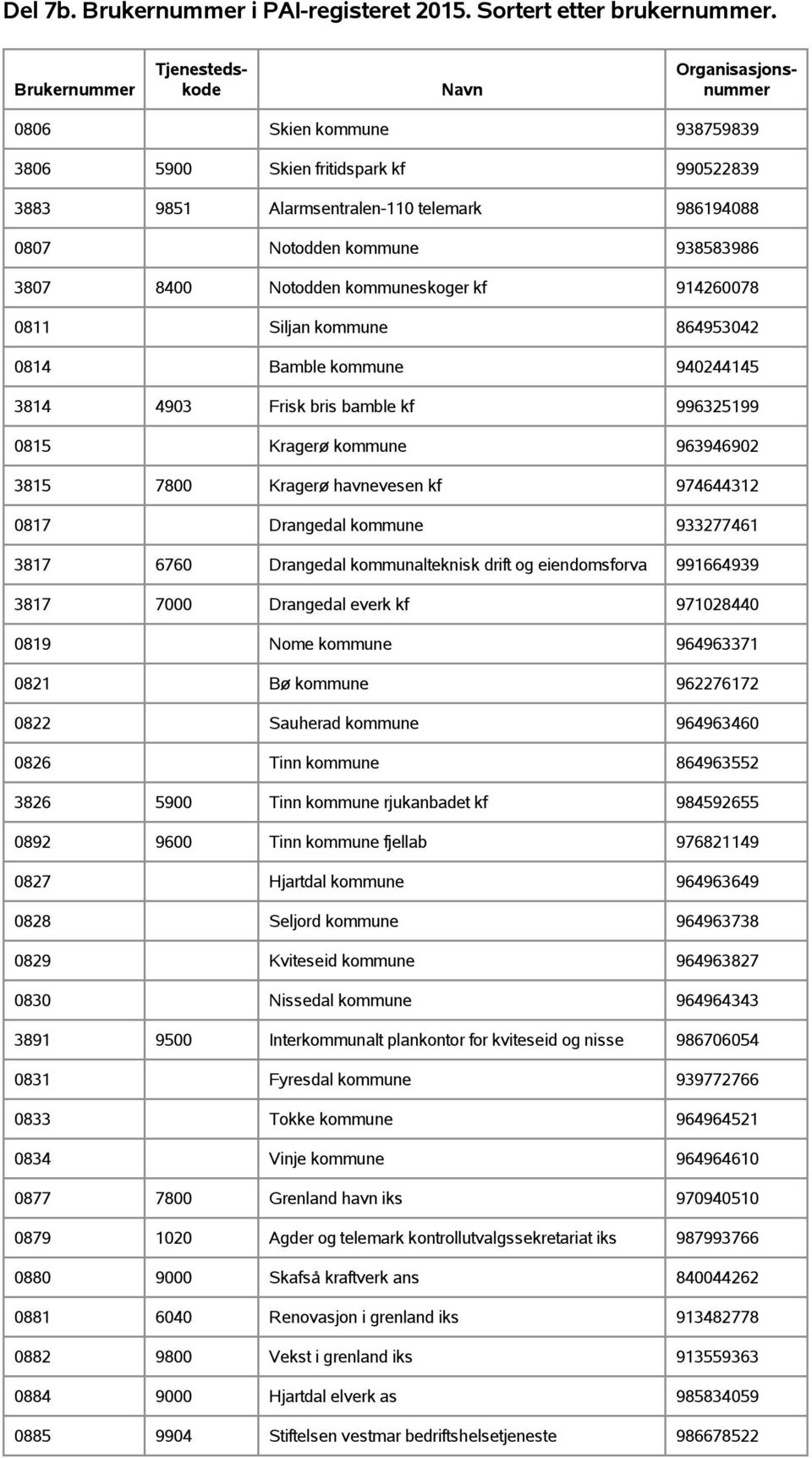 933277461 3817 6760 Drangedal kommunalteknisk drift og eiendomsforva 991664939 3817 7000 Drangedal everk kf 971028440 0819 Nome kommune 964963371 0821 Bø kommune 962276172 0822 Sauherad kommune