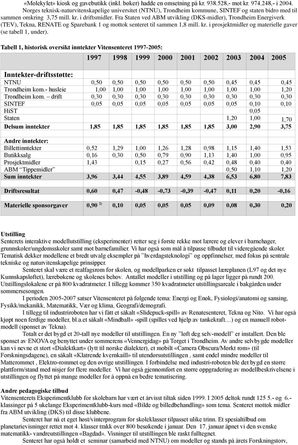 Fra Staten ved ABM utvikling (DKS-midler), Trondheim Energiverk (TEV), Tekna, RENATE og Sparebank 1 og mottok senteret til sammen 1,8 mill. kr.