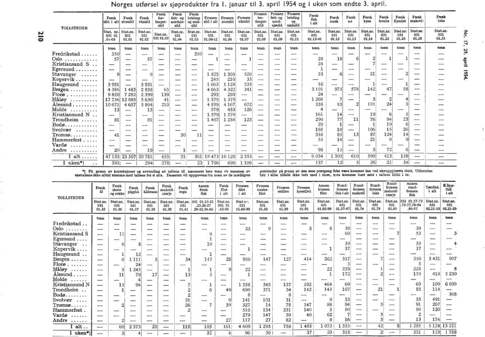 .. 8 8 40 84 3 å Fersk Fersk Annen Fersk Frossen pigghå håbrann skate rogn fisk i at i at 03 0. Stat.nr. Stat nr. 03 03 03 03 03 03.3. 03 0 03 0.3 0.3 0.3 0.38 0.3 0.4 3.34.40..4 0.88 Trondheim.