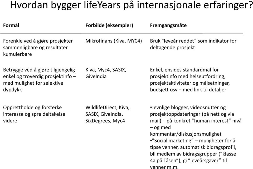 Betrygge ved å gjøre tilgjengelig enkel og troverdig prosjektinfo med mulighet for selektive dypdykk Kiva, Myc4, SASIX, GiveIndia Enkel, ensides standardmal for prosjektinfo med helseutfordring,