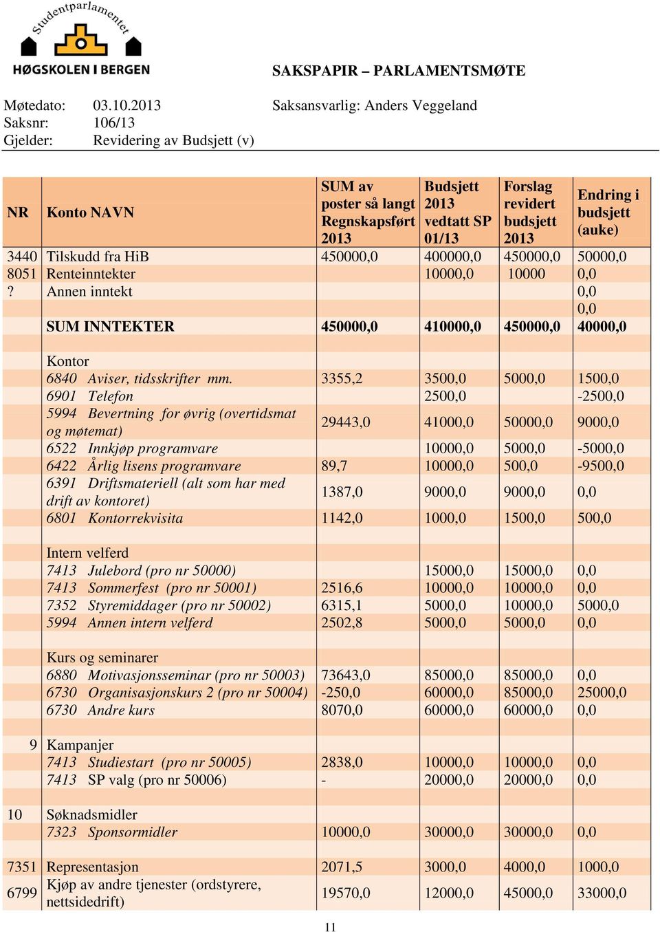 budsjett 2013 Endring i budsjett (auke) 3440 Tilskudd fra HiB 450000,0 400000,0 450000,0 50000,0 8051 Renteinntekter 10000,0 10000 0,0?