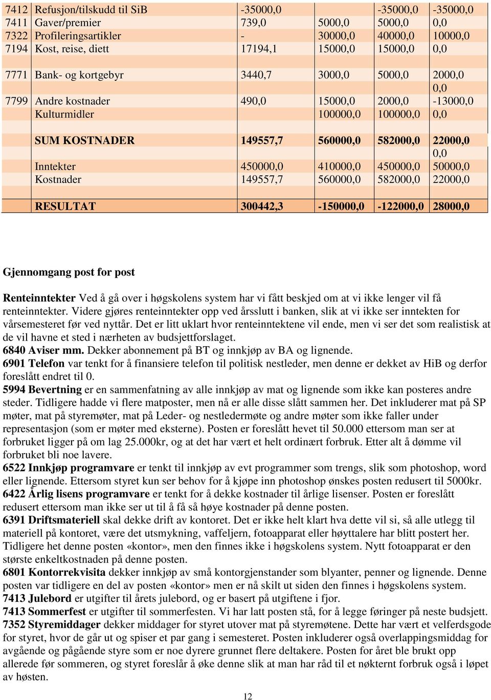 Inntekter 450000,0 410000,0 450000,0 50000,0 Kostnader 149557,7 560000,0 582000,0 22000,0 RESULTAT 300442,3-150000,0-122000,0 28000,0 Gjennomgang post for post Renteinntekter Ved å gå over i