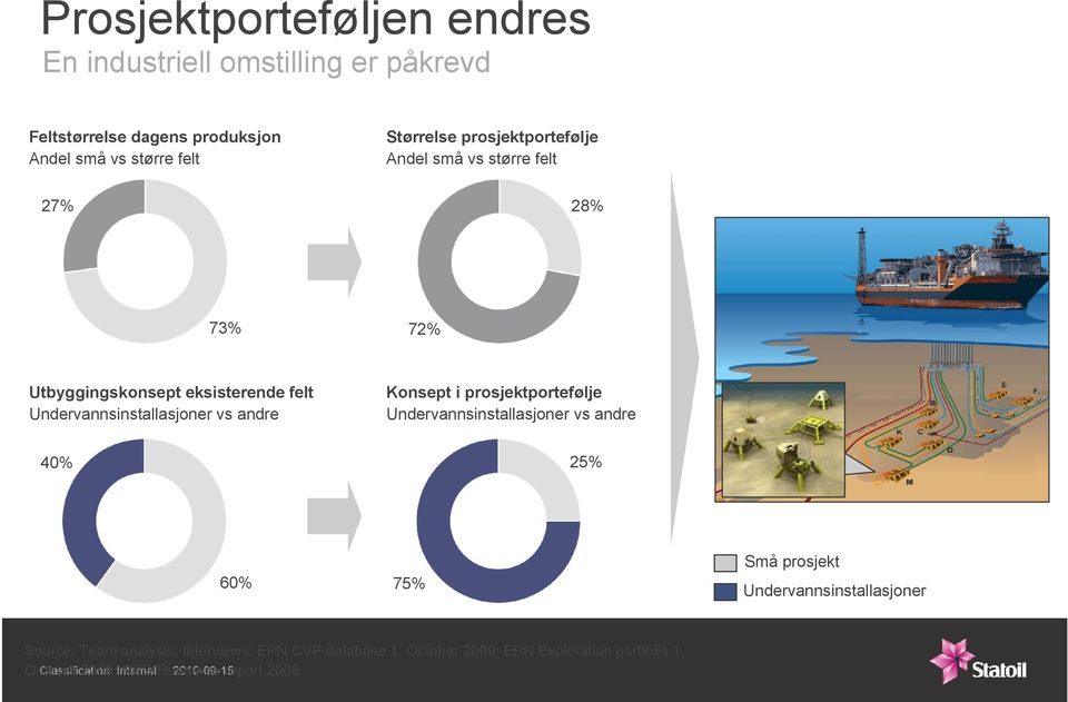 prosjektportefølje Undervannsinstallasjoner vs andre 40% 25% 60% 75% Små prosjekt Undervannsinstallasjoner Source: Team analysis;