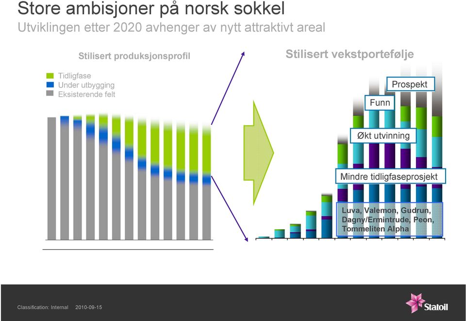 Eksisterende felt Stilisert vekstportefølje Funn Prospekt Økt utvinning