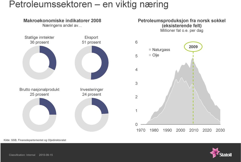 inntekter 36 prosent Eksport 51 prosent 6 5 Naturgass Olje 2009 4 3 Brutto nasjonalprodukt 25