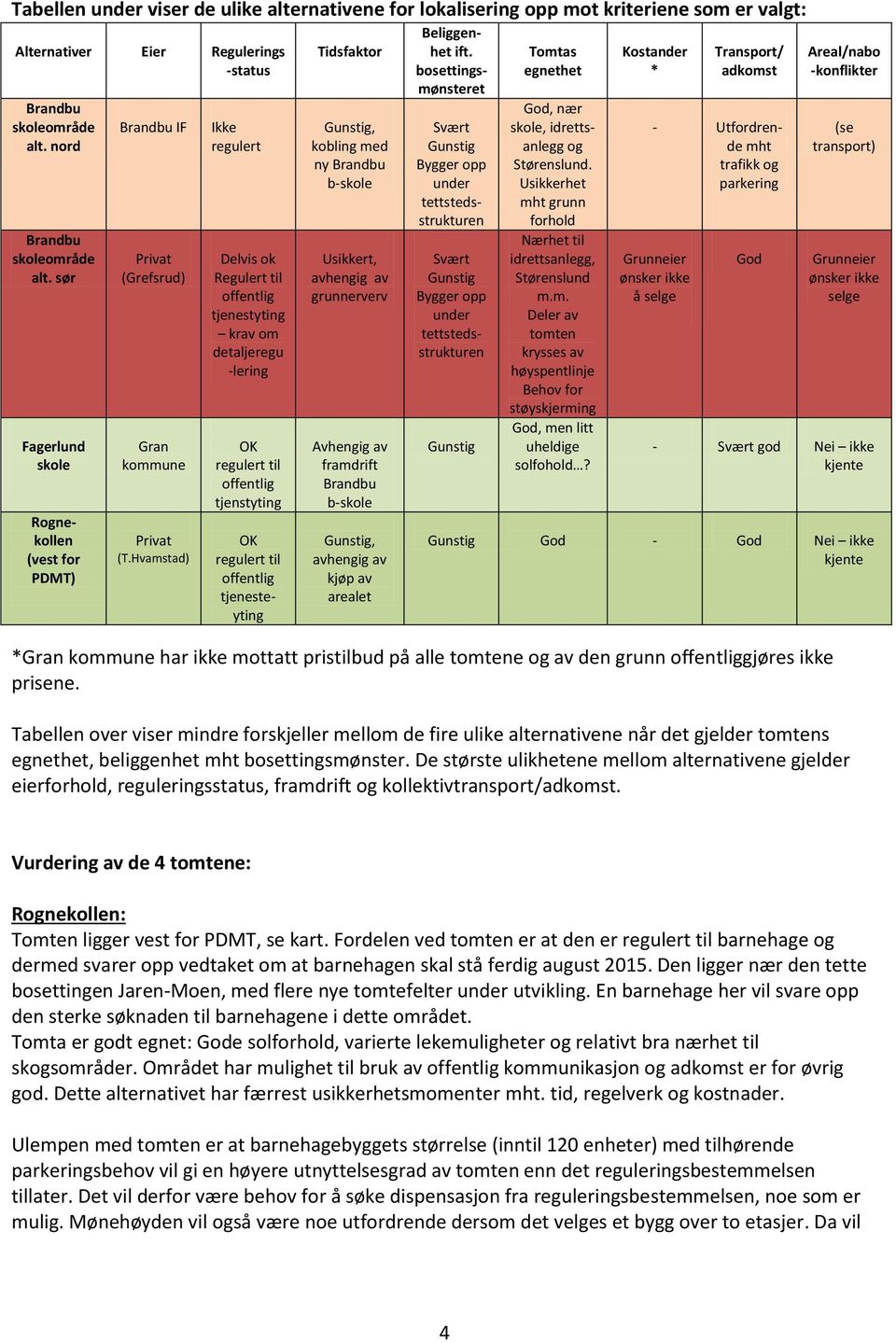 Hvamstad) Ikke regulert Delvis ok Regulert til offentlig tjenestyting krav om detaljeregu -lering OK regulert til offentlig tjenstyting OK regulert til offentlig tjenesteyting Tidsfaktor Gunstig,