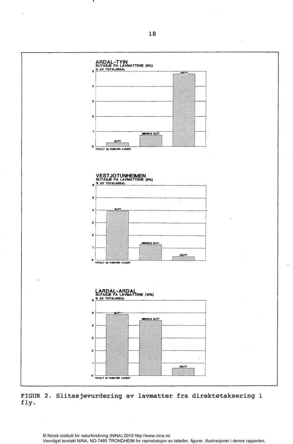 TOTALT 34 PLINKTER AVLEST LARDAL-ARDAL SLITASJE PA LAVMATrENE (10%) % AV TOTALAREAL 6 4 SLITT mooeleaurr