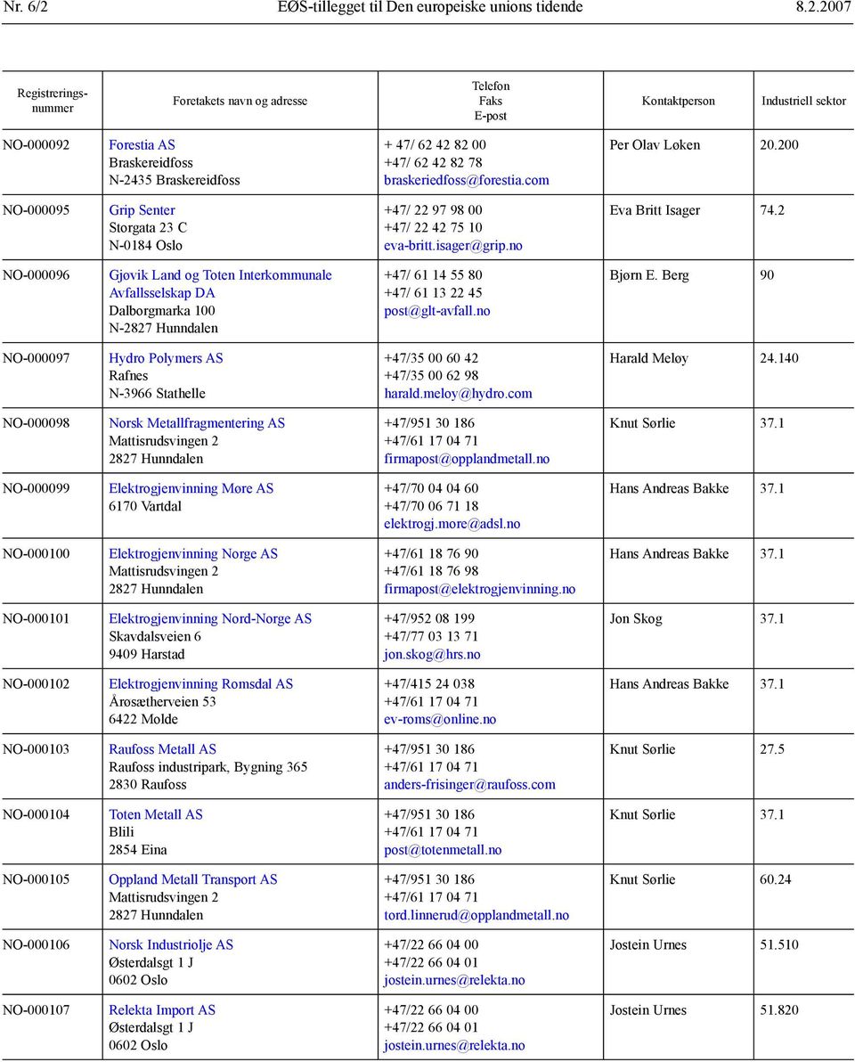 2007 Registreringsnummer Foretakets navn og adresse Telefon Faks E-post Kontaktperson Industriell sektor NO-000092 Forestia AS Braskereidfoss N-2435 Braskereidfoss + 47/ 62 42 82 00 +47/ 62 42 82 78