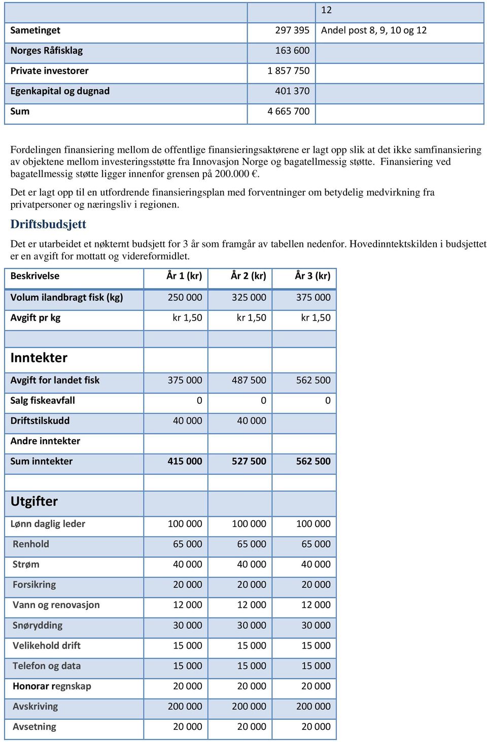 Finansiering ved bagatellmessig støtte ligger innenfor grensen på 200.000.