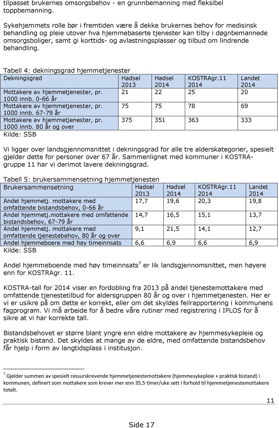 avlastningsplasser og tilbud om lindrende behandling. Tabell 4: dekningsgrad hjemmetjenester Dekningsgrad Hadsel 2013 Hadsel 2014 KOSTRAgr.11 2014 Landet 2014 Mottakere av hjemmetjenester, pr.