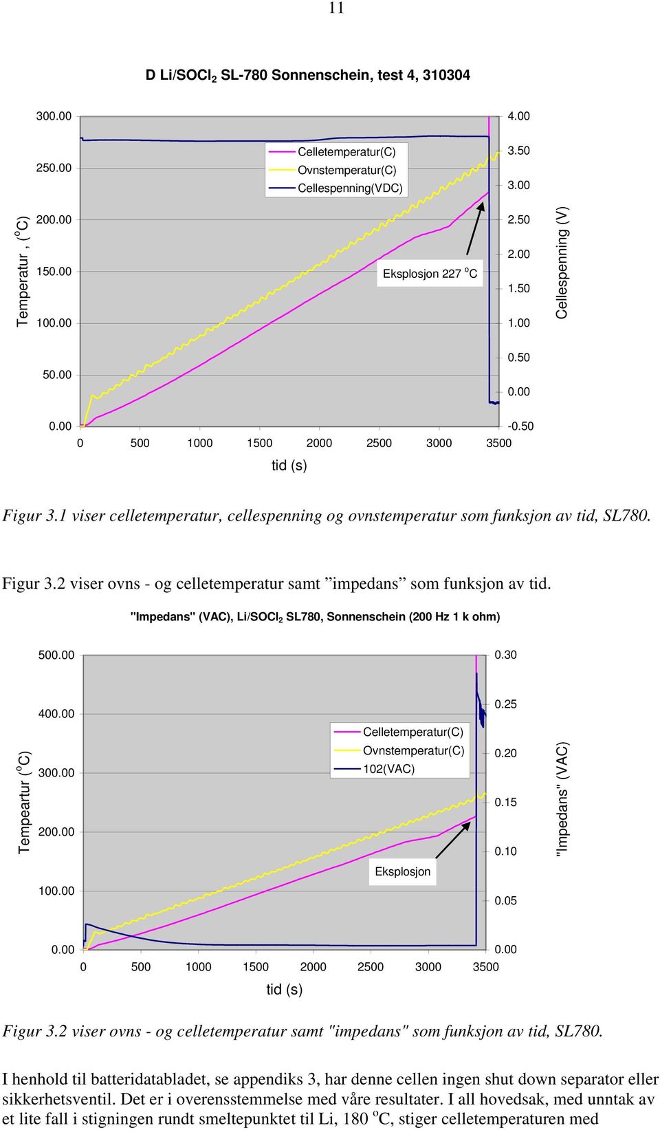 Figur 3.2 viser ovns - og celletemperatur samt impedans som funksjon av tid. "Impedans" (VAC), Li/SOCl 2 SL780, Sonnenschein (200 Hz 1 k ohm) 500.00 0.30 400.00 0.25 Celletemperatur(C) Tempeartur ( o C) 300.