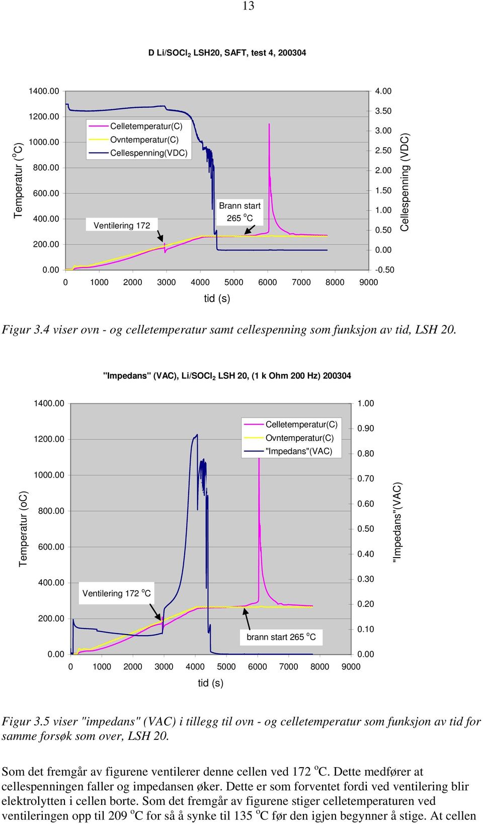 50 0 1000 2000 3000 4000 5000 6000 7000 8000 9000 tid (s) Figur 3.4 viser ovn - og celletemperatur samt cellespenning som funksjon av tid, LSH 20.