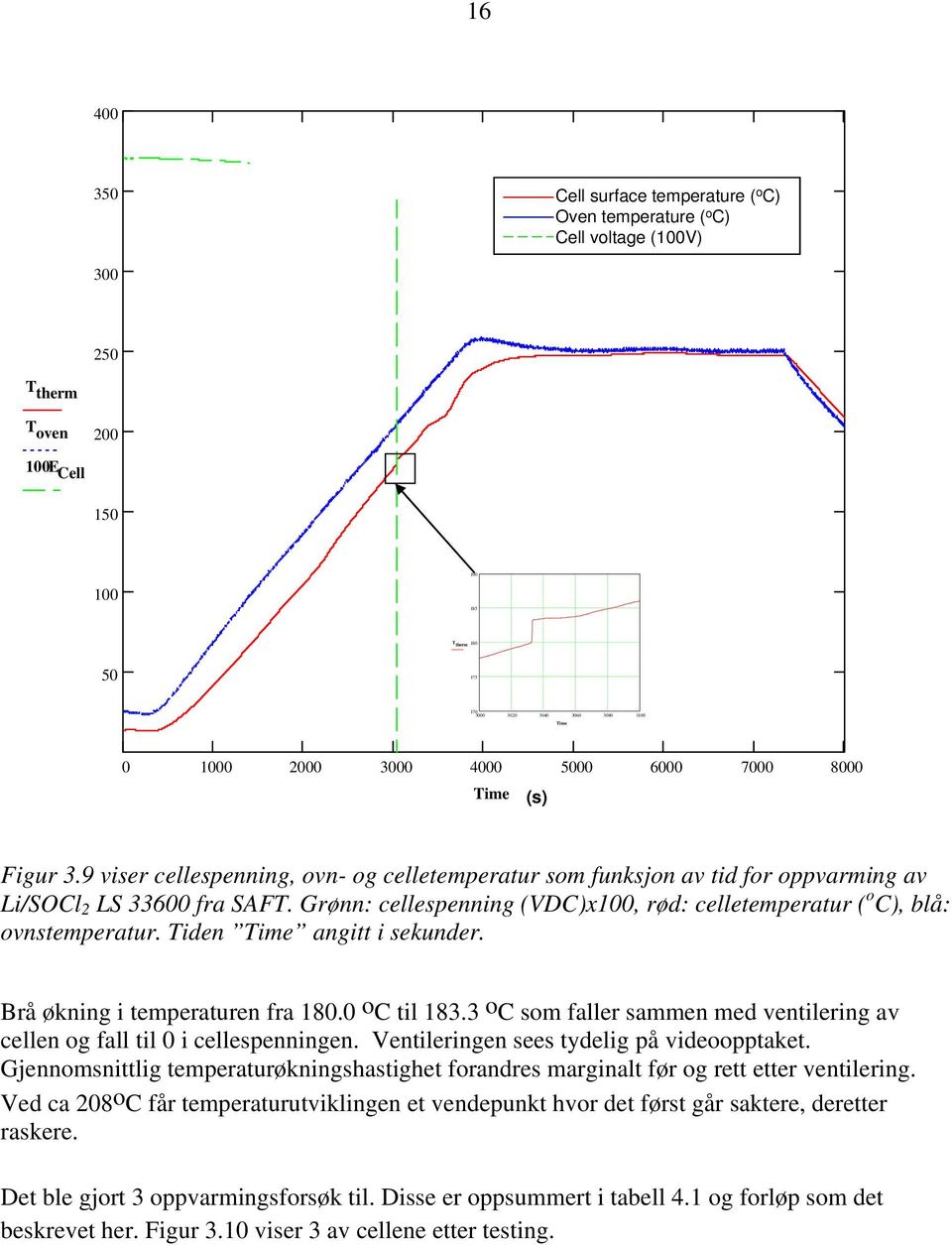 Grønn: cellespenning (VDC)x100, rød: celletemperatur ( o C), blå: ovnstemperatur. Tiden Time angitt i sekunder. Brå økning i temperaturen fra 180.0 o C til 183.