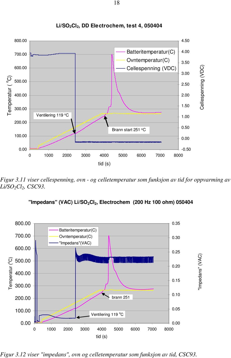50 0 1000 2000 3000 4000 5000 6000 7000 8000 tid (s) Figur 3.11 viser cellespenning, ovn - og celletemperatur som funksjon av tid for oppvarming av Li/SO 2 Cl 2, CSC93.